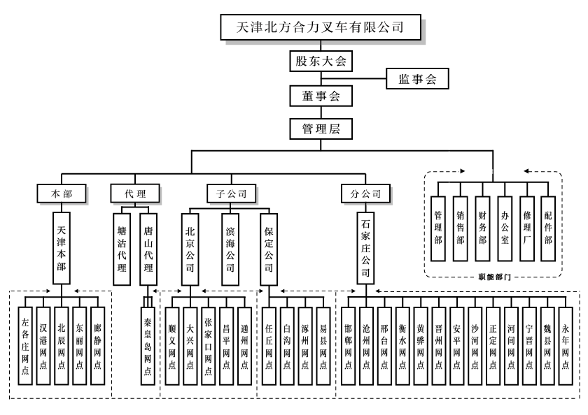 天津北方尊龙集团官网组织构架图.png